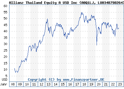 Chart: Allianz Thailand Equity A USD Inc) | LU0348798264